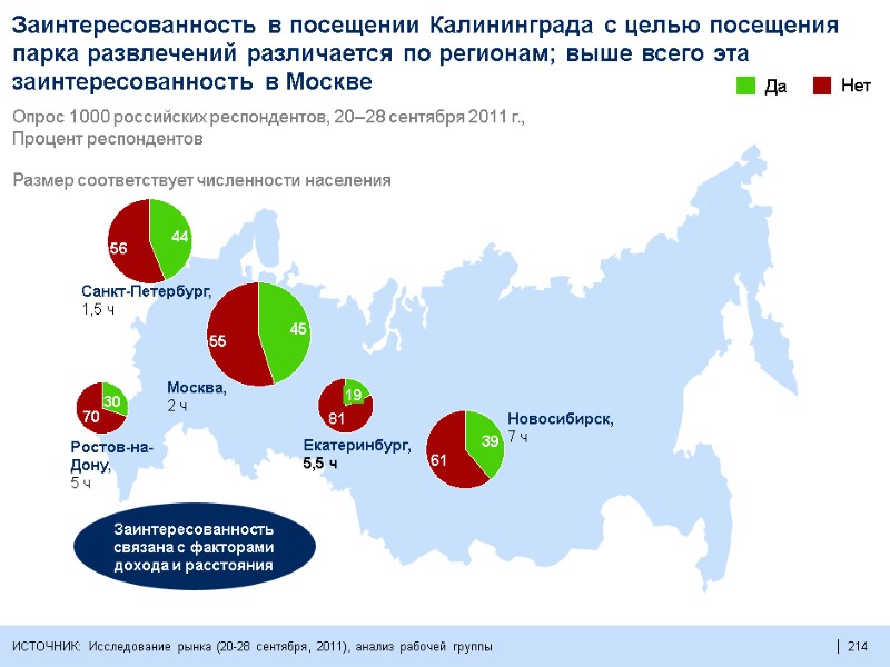 214  Заинтересованность в посещении Калининграда с целью посещения парка развлечений различается по регионам;